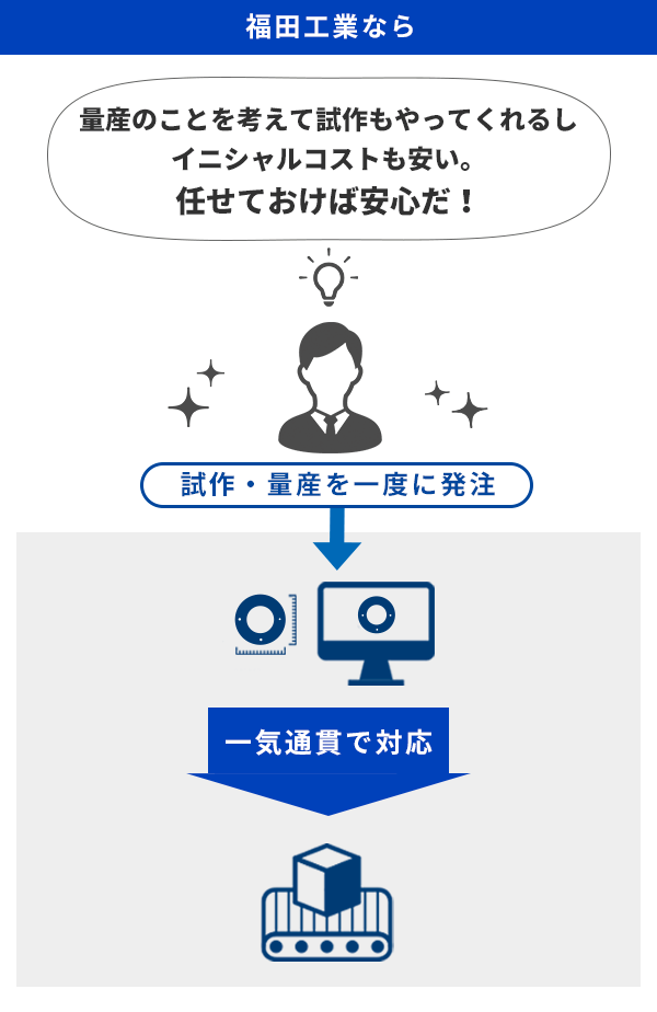 福田工業の提案